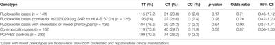 Impact of SLCO1B1*5 on Flucloxacillin and Co-Amoxiclav–Related Liver Injury